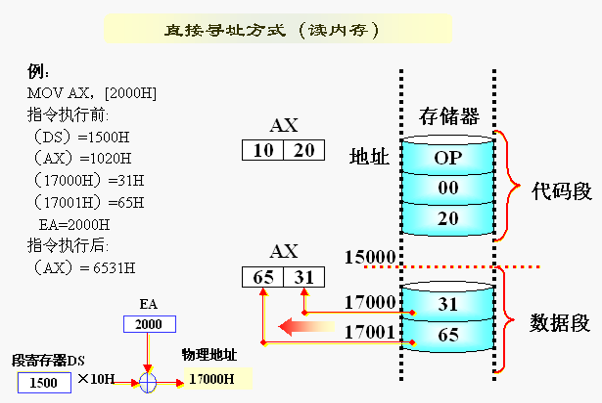 read memory